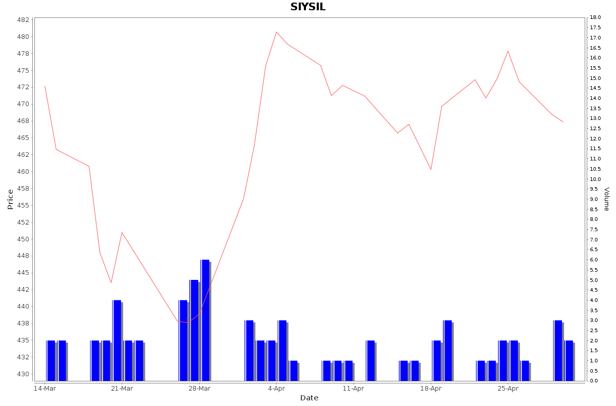 SIYSIL Daily Price Chart NSE Today